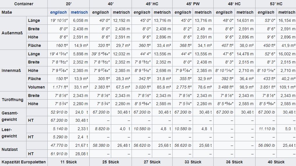 Containerhaken - allg. Containermaße